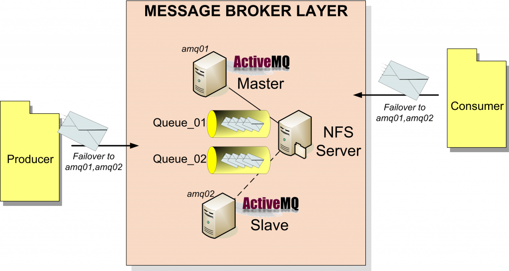 activemq-master-slave-high-level